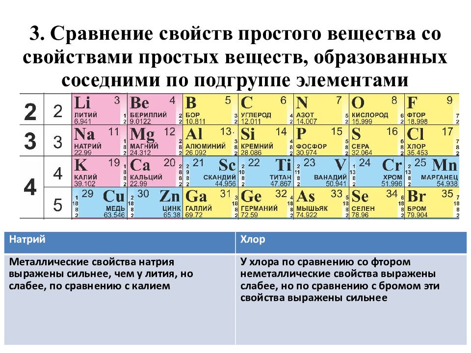 Порядок основных свойств. Периодическая таблица химических элементов Менделеева алюминий. Сравнение свойств простых веществ. Сравнение свойств простого вещества со свойствами простых веществ. Характеристика химических элементов простых веществ химия.