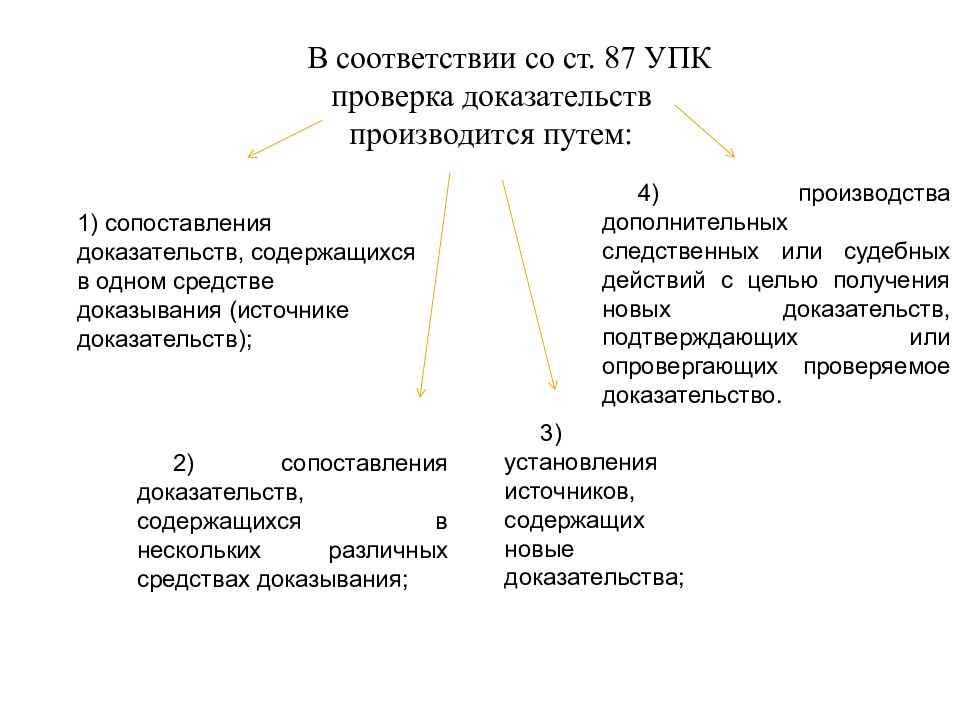 Признание доказательств упк