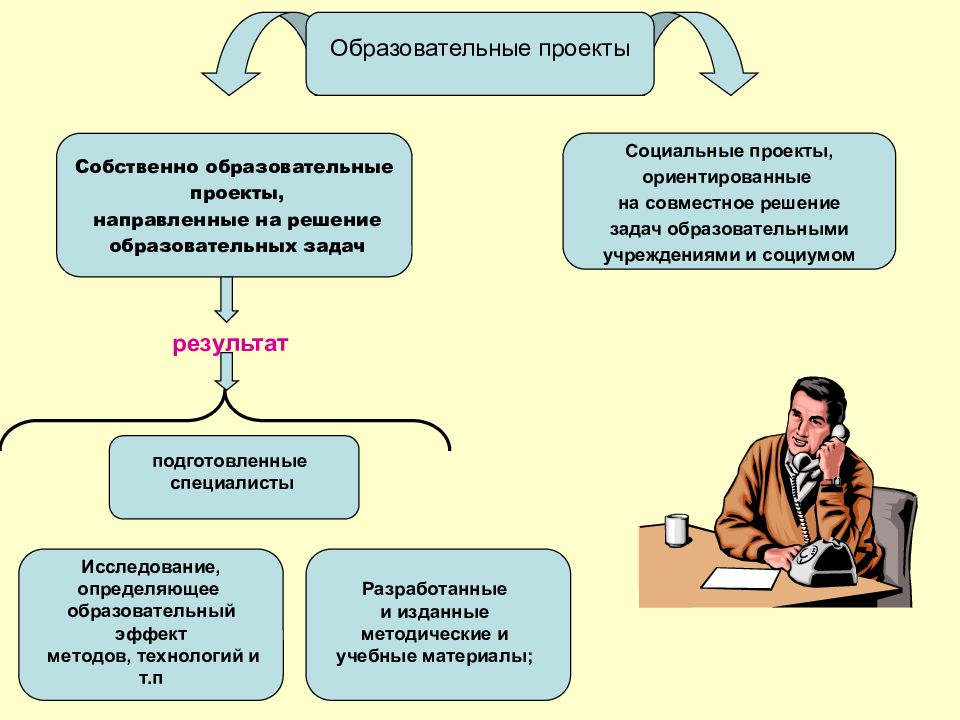 Проекты образовательной организации. Образовательный проект. Презентация образовательного проекта. Презентация на тему образовательные проекты. Социальный образовательный проект.