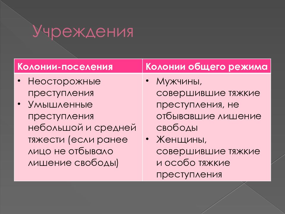 Учреждения наказаний. Виды колоний поселений. Колония поселения вид наказания. Колония поселение режим. Отличия колоний поселения.