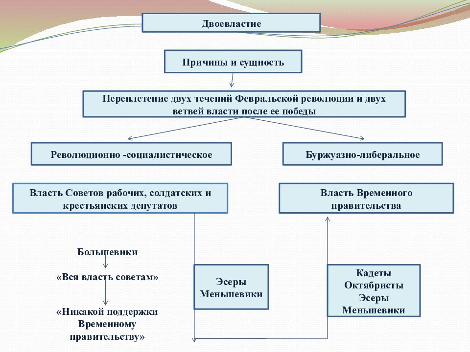 Двоевластие февральской революции. Сущность двоевластия. Причины двоевластия в 1917. Причины и сущность двоевластия. Двоевластие схема.