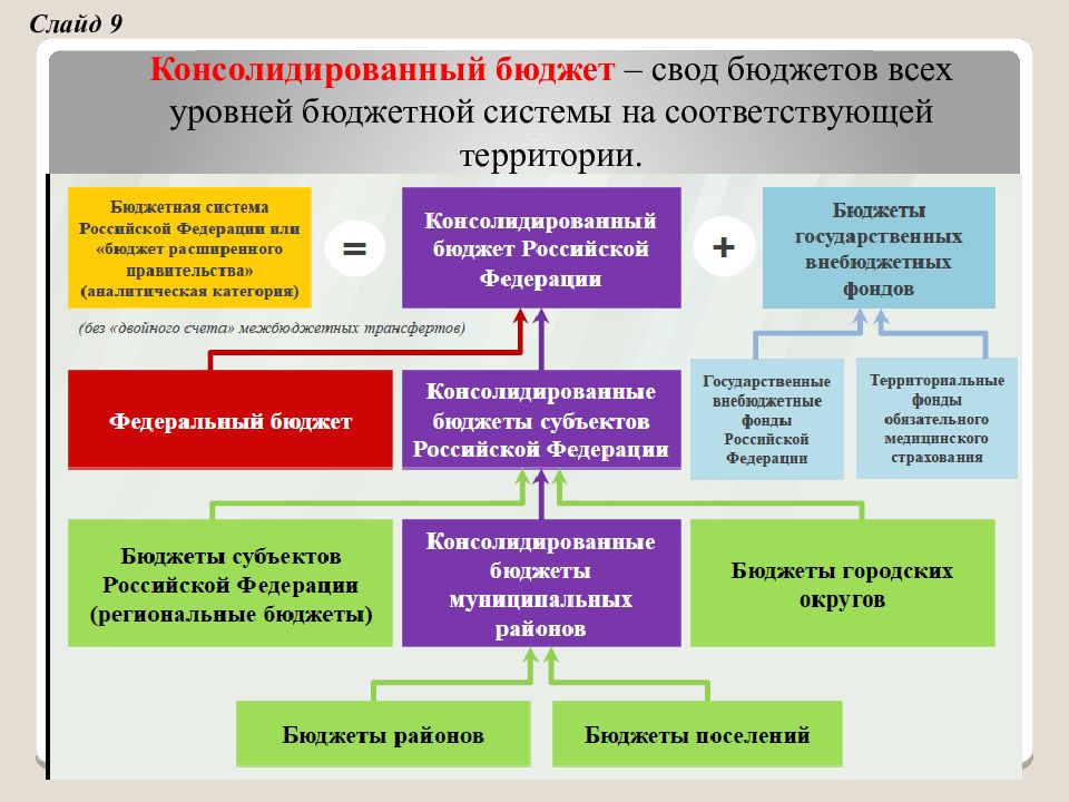 Бюджетная система рф презентация 11 класс