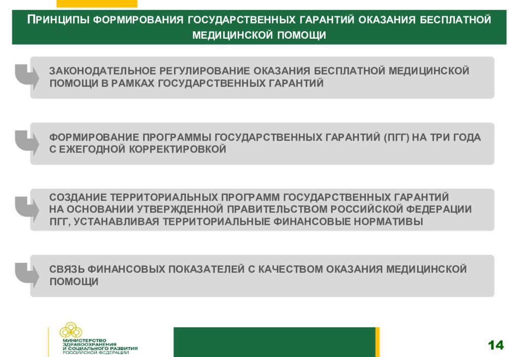 Государственные гарантии оказания медицинской помощи. Гарантии бесплатного оказания медицинской помощи. Принцип формирования государственных программ. Программа государственных гарантий. Финансовое обеспечение бесплатной медицинской помощи.