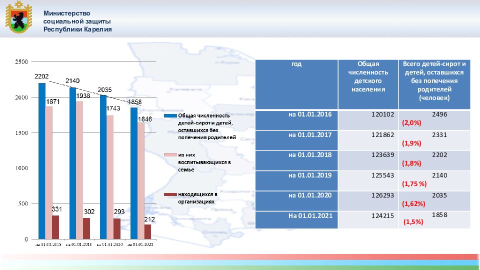 Социальная защита республики карелия