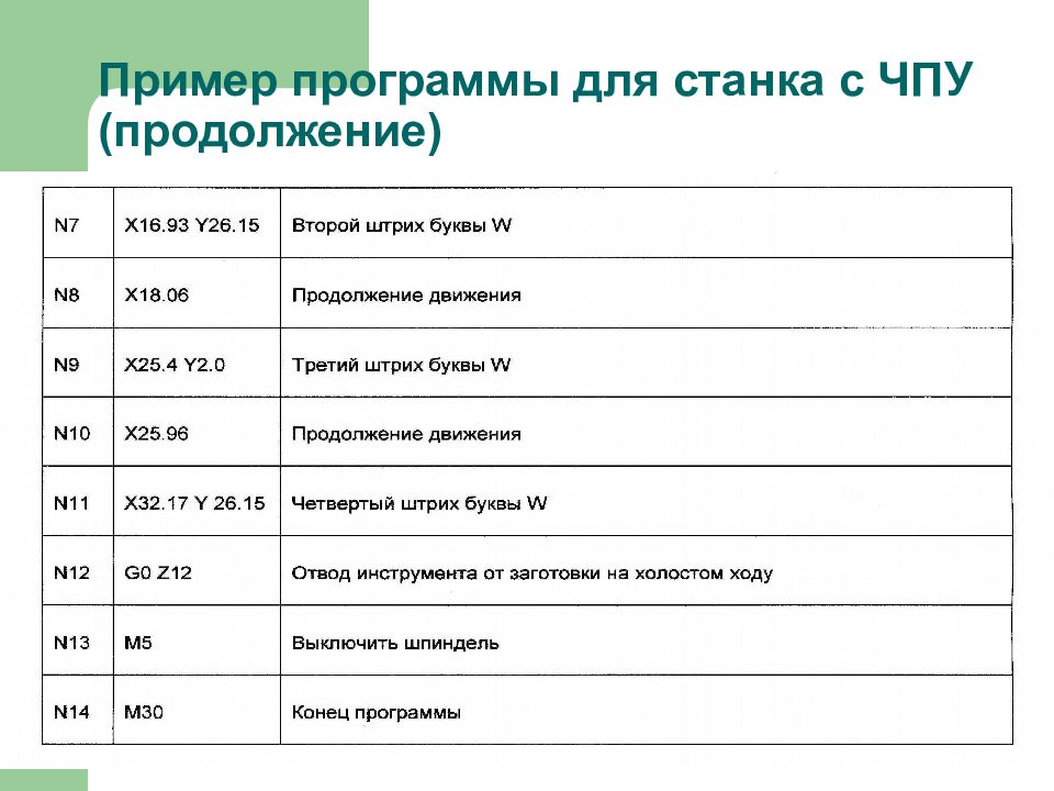 С примеры программ. Программа для ЧПУ станка пример. Пример управляющей программы для станка с ЧПУ. Программного управления пример. Охарактеризовать этапы развития станков с ЧПУ ,.