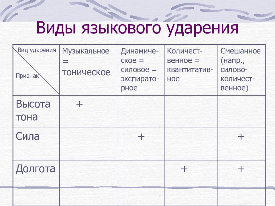 Языковой ударение. Виды ударения. Что такое ударение типы ударений. Виды ударений в русском языке. Виды русского ударения.