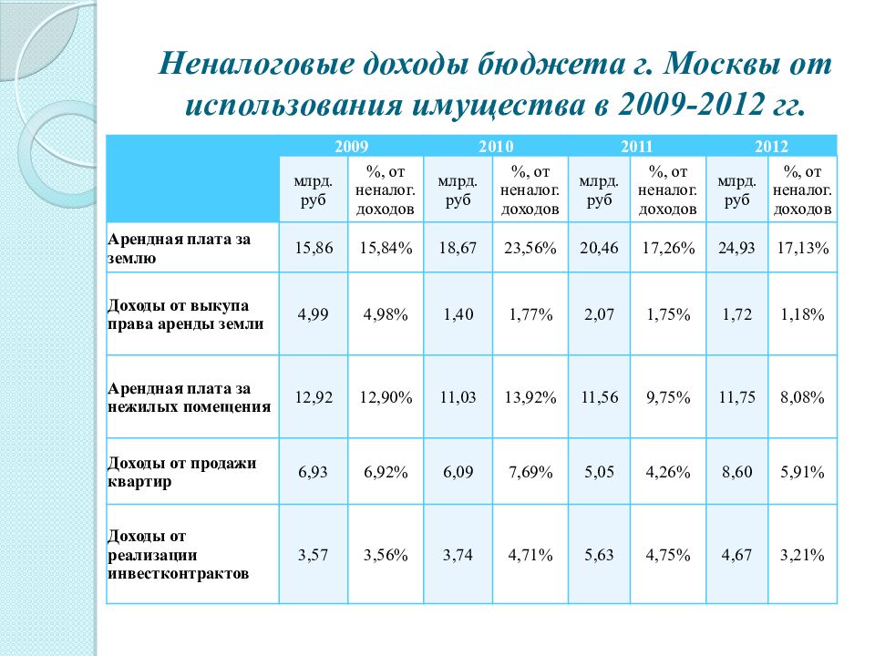Неналоговые доходы. Структура доходов бюджета Москвы. Неналоговые доходы таблица.