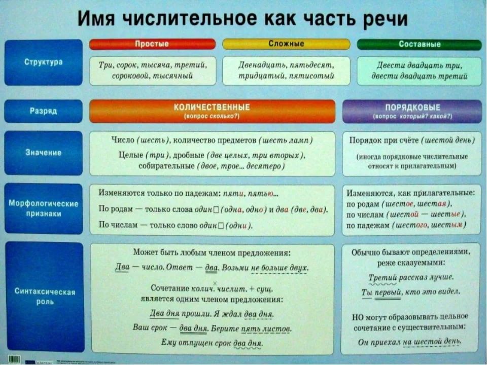 Числительное презентация 10 класс