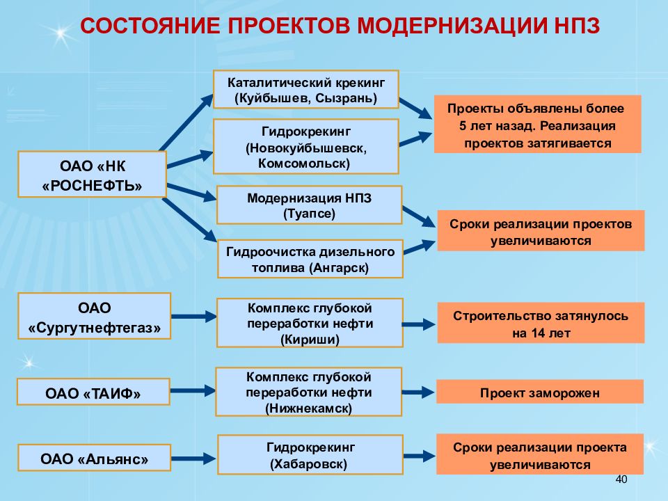 Проект по доработке