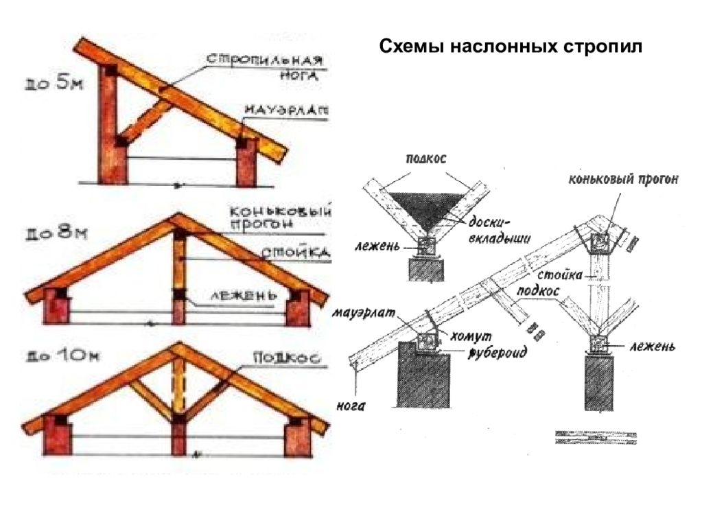 Схема наслонной стропильной системы