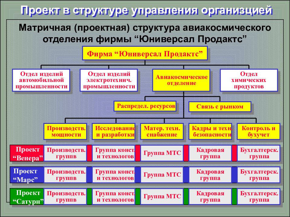 Проект по проектному менеджменту презентация