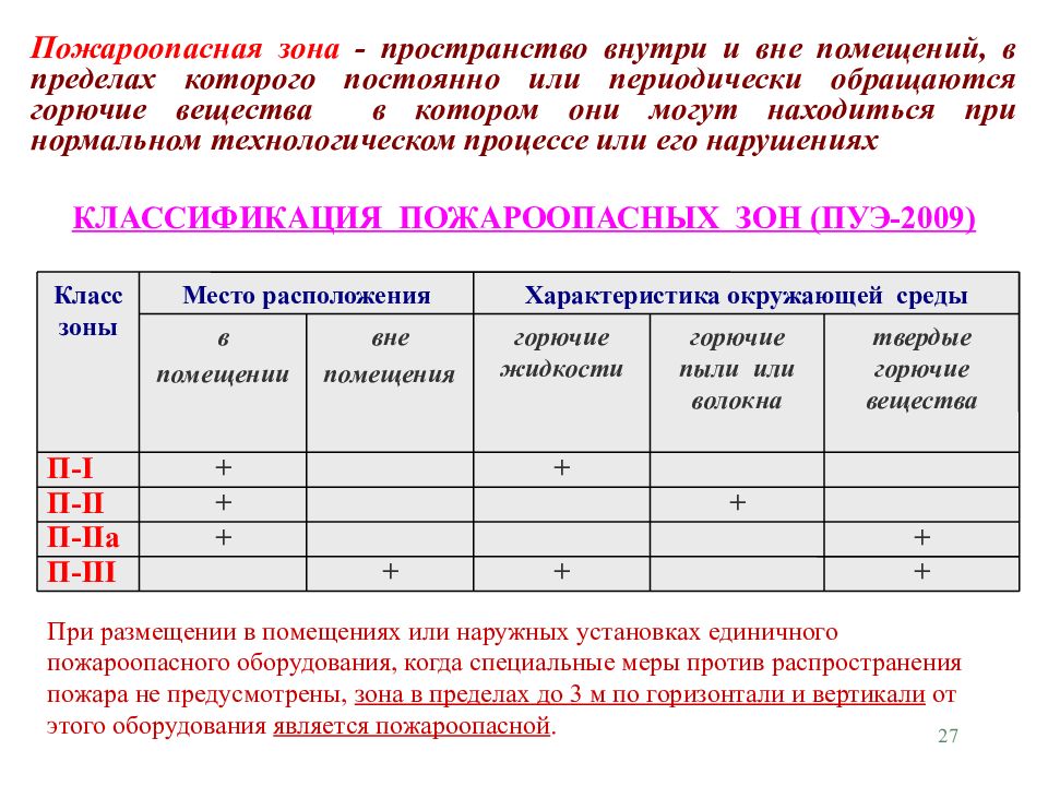 1 класс здания. Класс зоны по пожарной безопасности по ПУЭ. Категории помещений по пожарной опасности ПУЭ. Класс пожарной зоны по ПУЭ П 2. Класс пожарной/взрывоопасной зоны по ПУЭ.