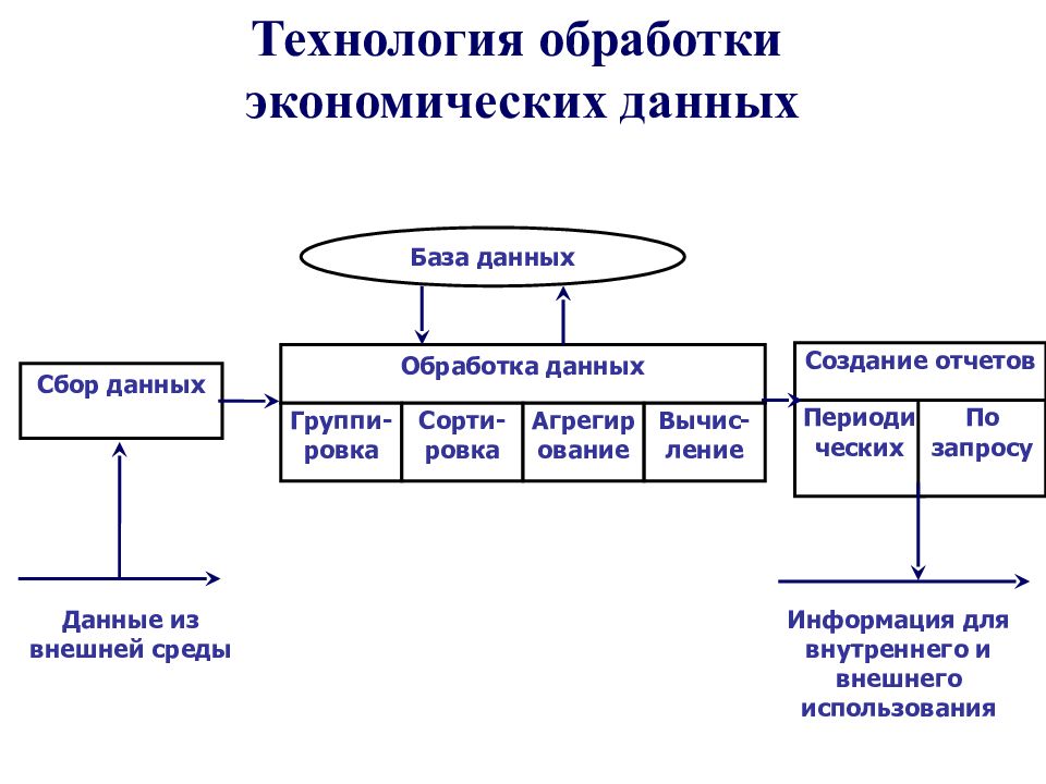 Информационная технология обработки данных