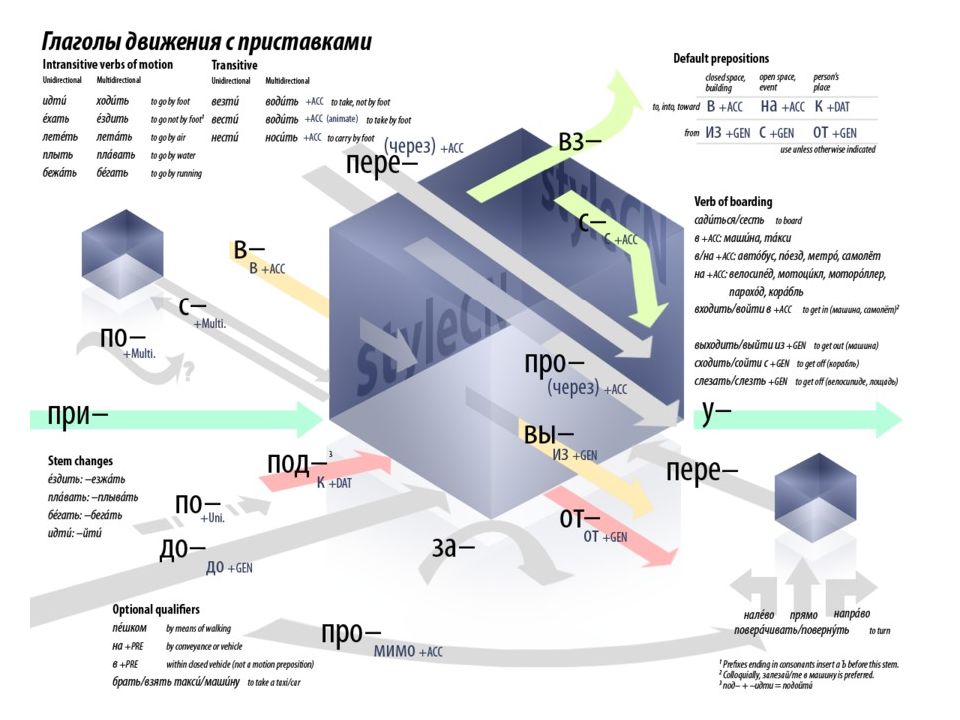 Глаголы движения презентация