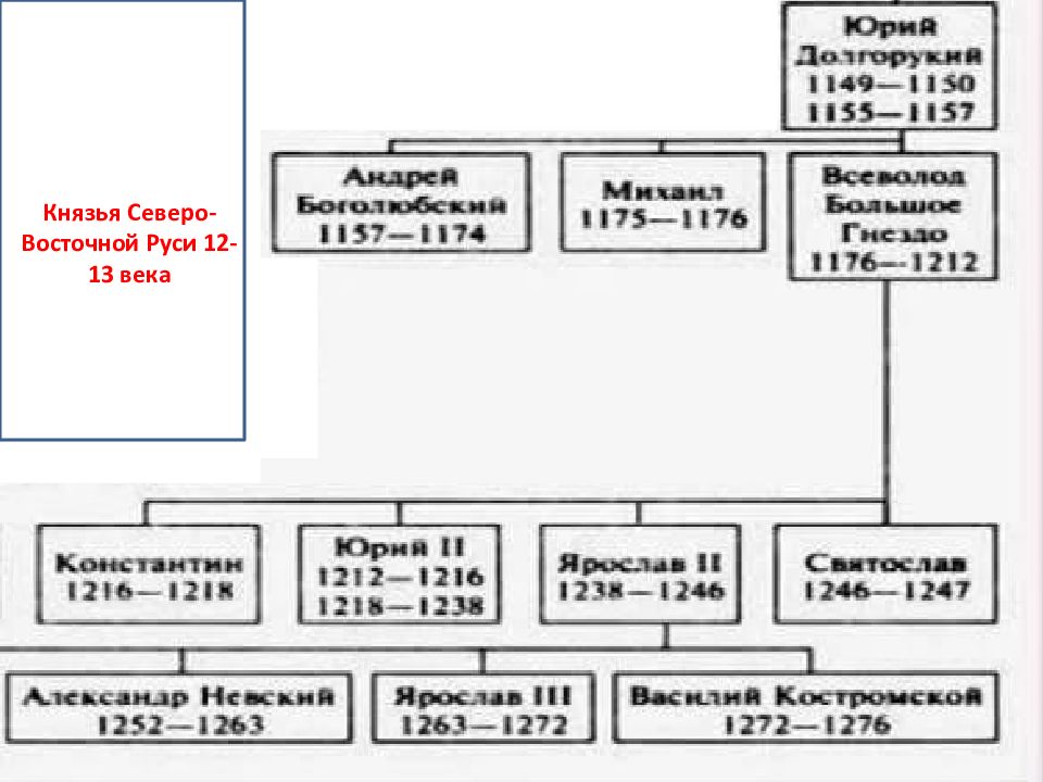 Князья северо восточной руси презентация