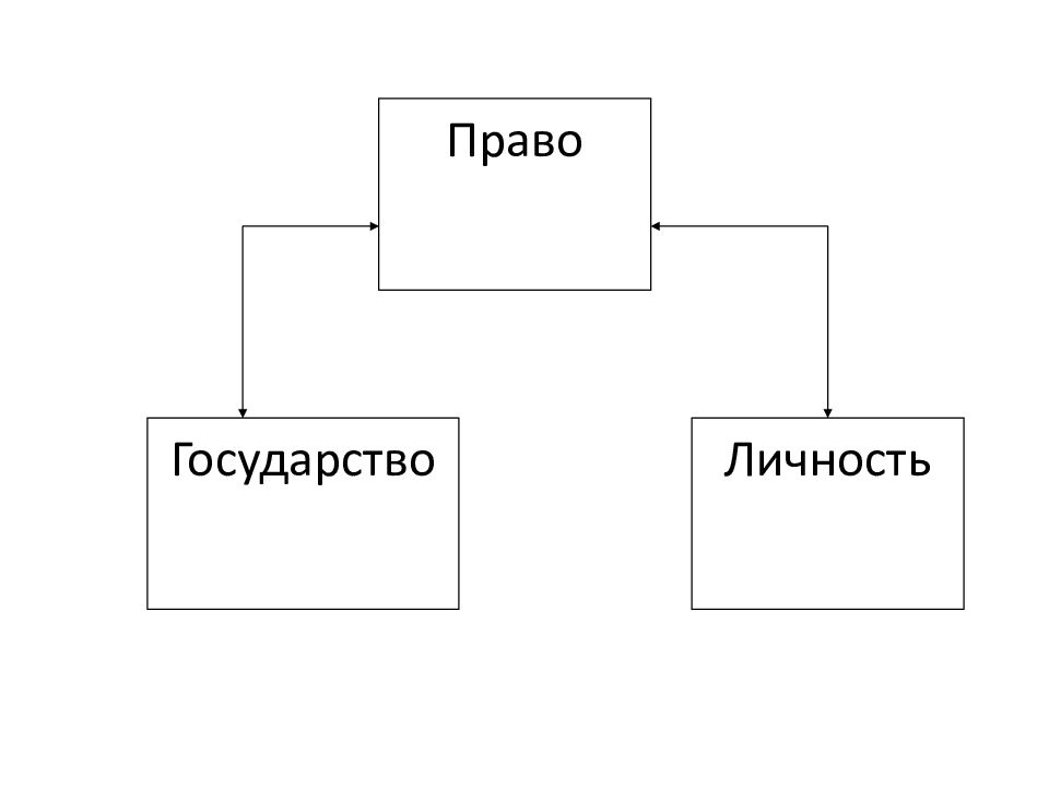 Страна схема. Государство право и личность. Государство и личность схема. Обществознание схема личность и государство. Государство и личность график.