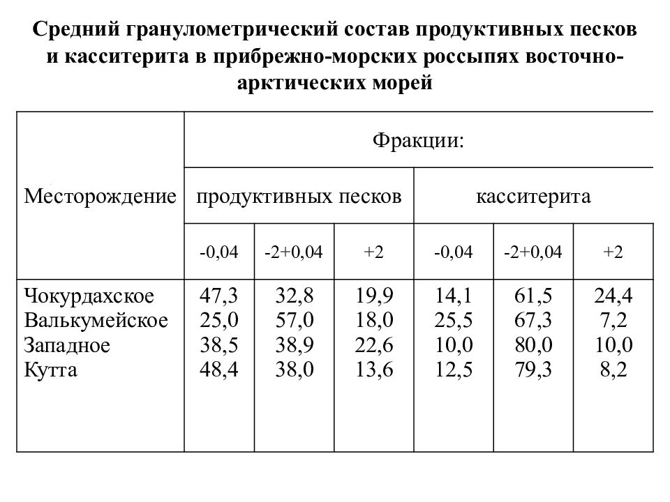 Расписание пески. Песок средней крупности гранулометрический состав. Гранулометрический состав песка. График гранулометрического состава песка. Гранулометрический состав среднего песка.