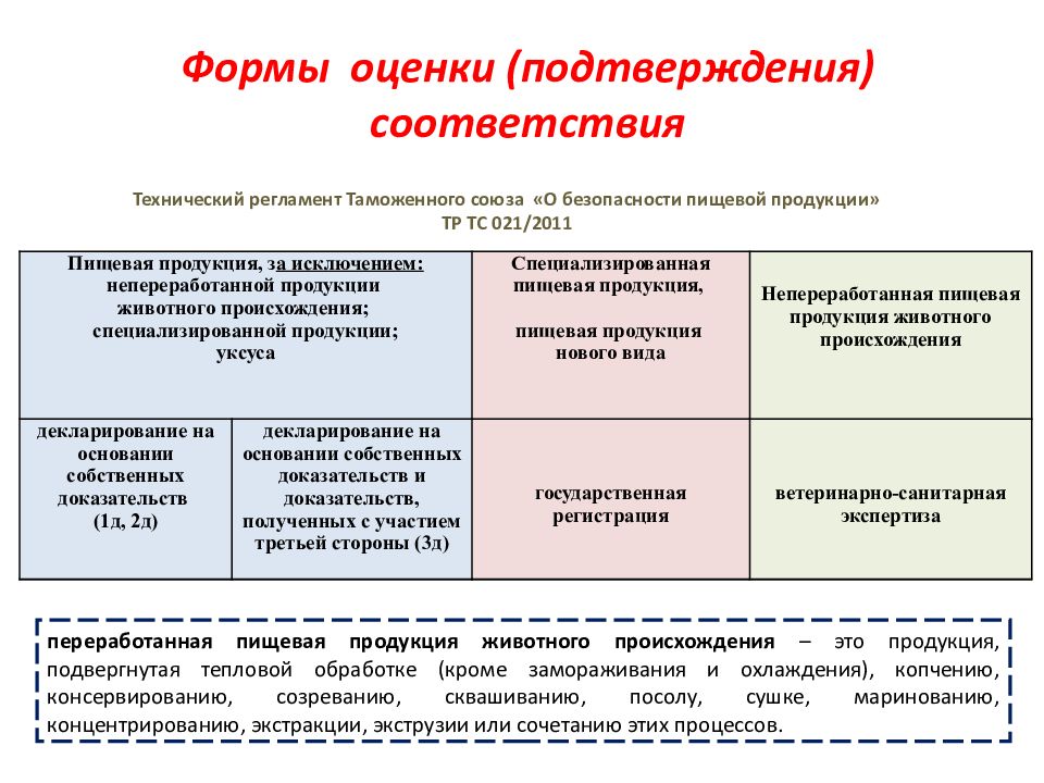 При декларировании партии продукции на соответствие требованиям тр тс 021 2011 применяется схема