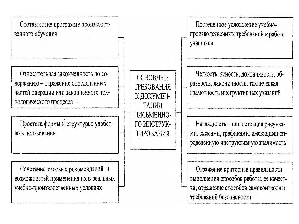 Основы методики профессионального обучения