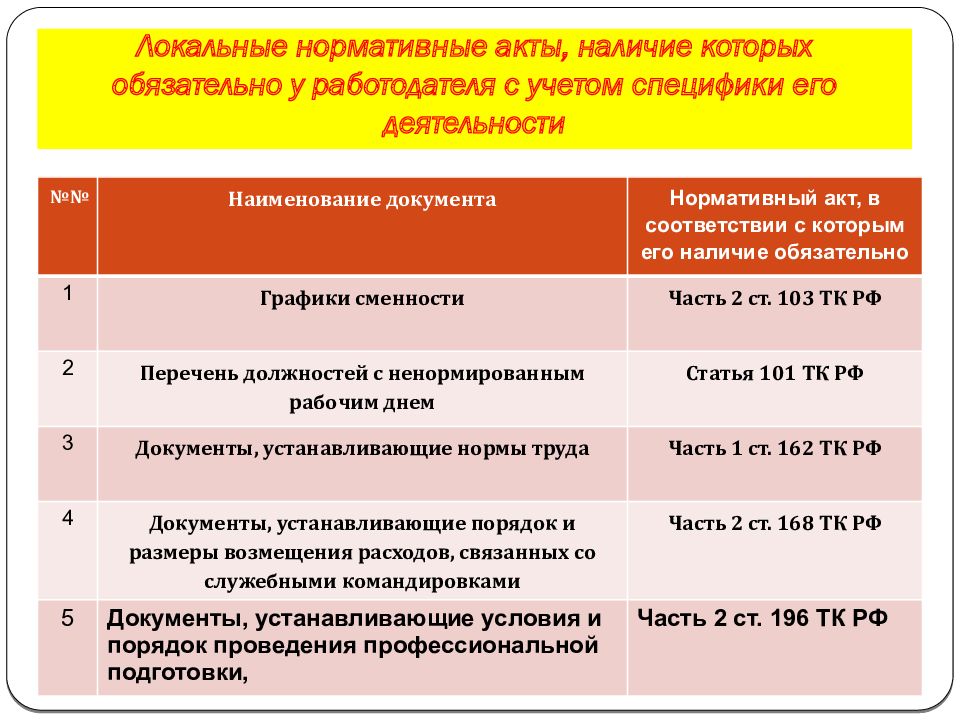 Локальные акты работодателя. 