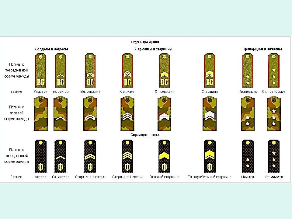 Воинские звания и знаки различия вс рф презентация