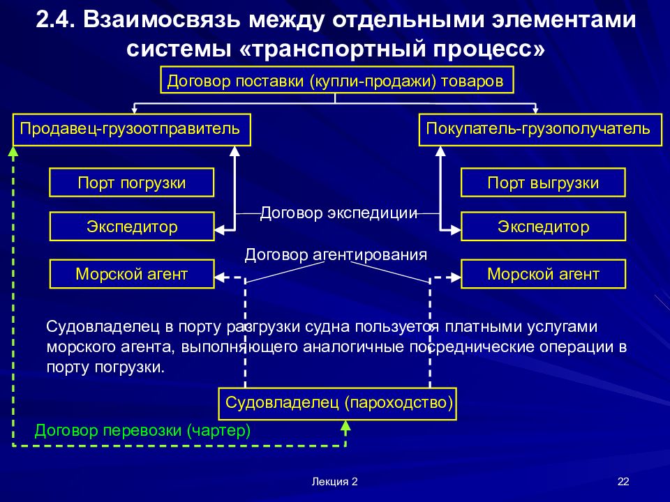 3 и 4 взаимоотношение. Транспортный процесс перевозки грузов и его составные элементы. Составные элементы транспортного процесса. Элементы перевозочного процесса. Транспортный процесс и его основные элементы таблица.