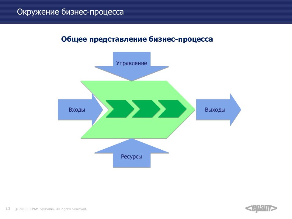 Схема окружения бизнес процесса