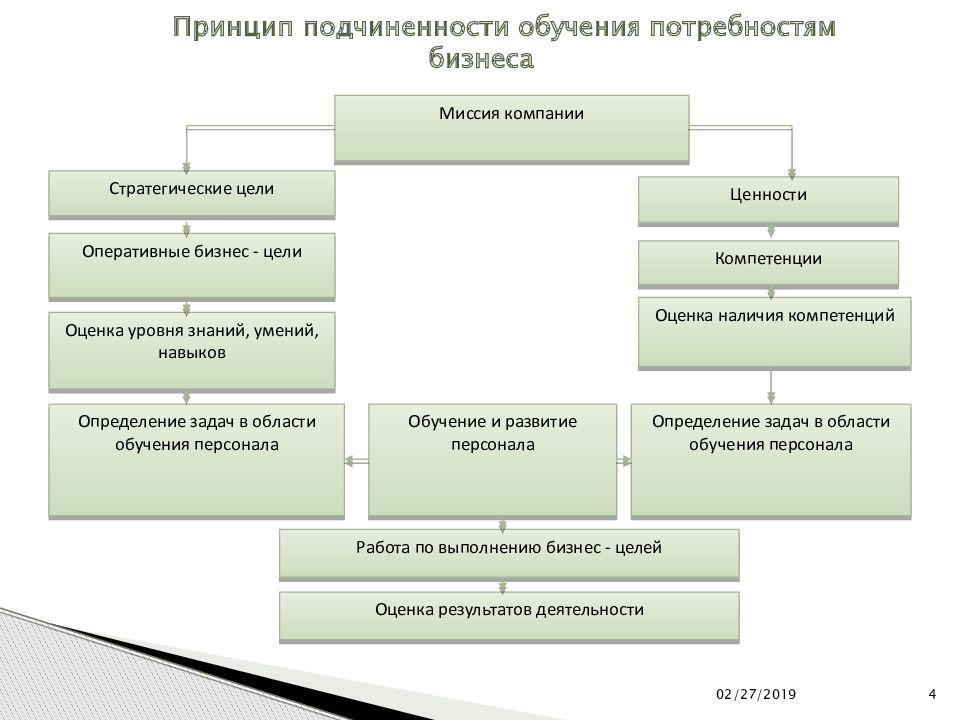 Обучение и развитие персонала в организации презентация