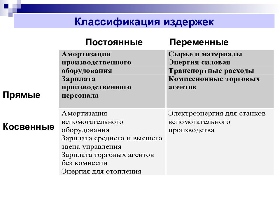 Затраты предприятия презентация