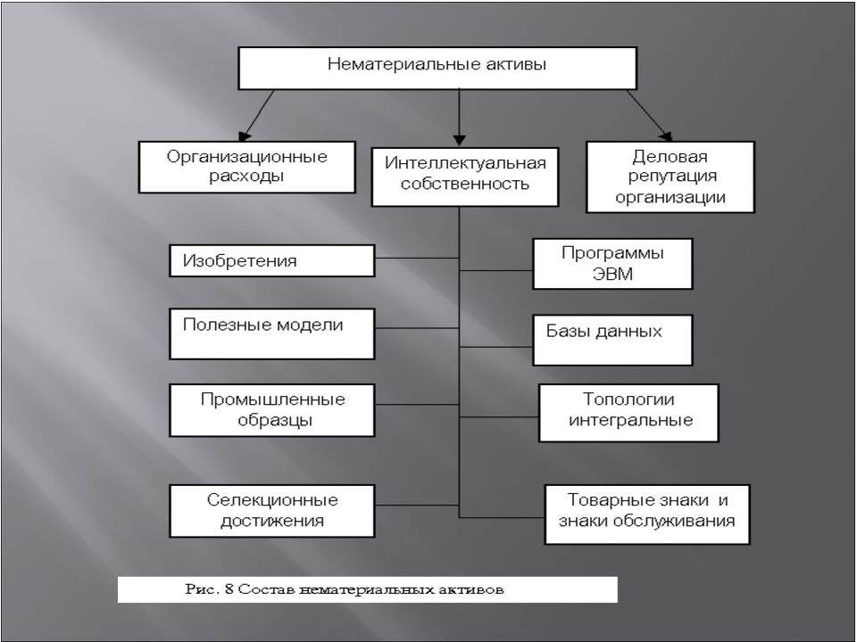 Нематериальные активы схема