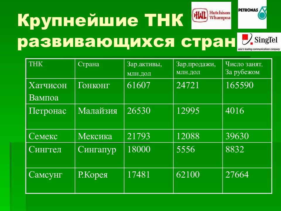 Транснациональные корпорации тнк презентация