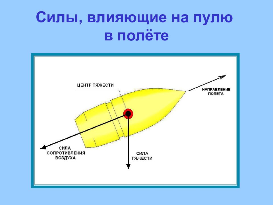 Сила сопротивления рисунок