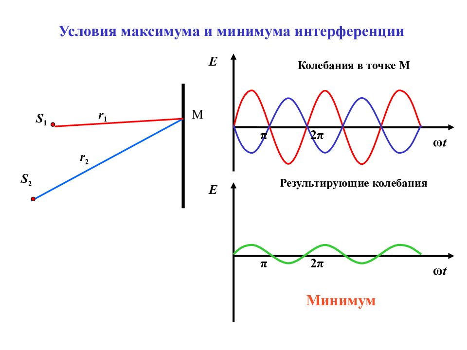 В каких точках получается световой минимум. Интерференция волн условия максимума и минимума. Условия максимумов и минимумов амплитуды при интерференции двух волн. Условие максимума и минимума при интерференции двух волн. Условия минимума и максимума интерференции световых волн.