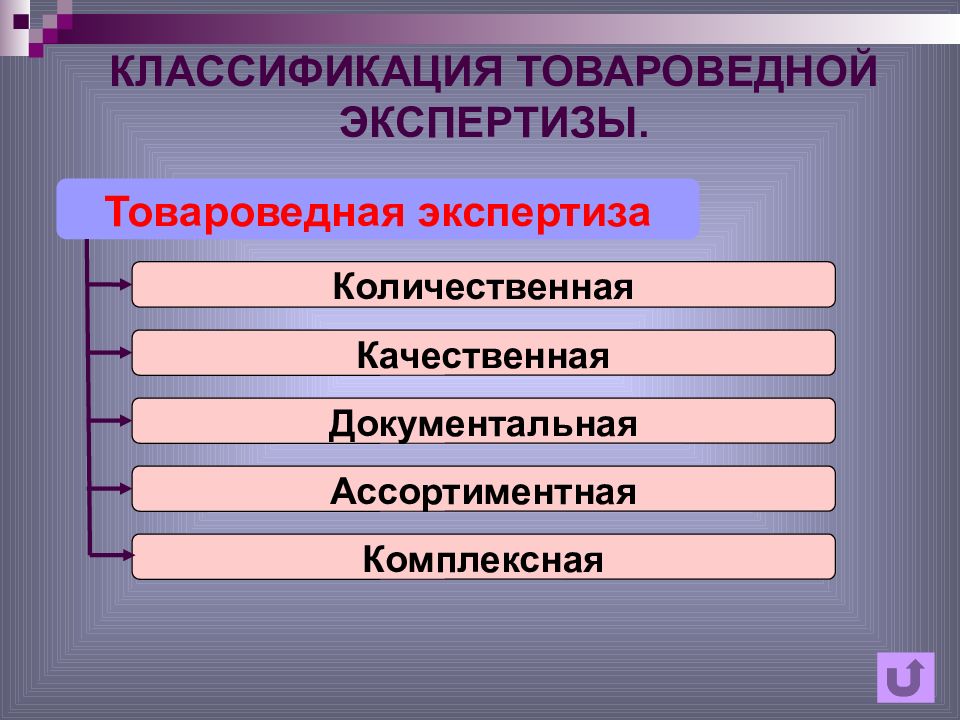 Тема экспертиза. Классификация товароведной экспертизы. Этапы товароведной экспертизы. Классификация субъектов товароведной экспертизы. Ассортиментная экспертиза.