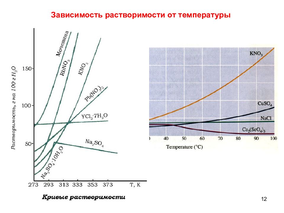 Зависимость растворимости твердых веществ от температуры. График зависимости растворимости твёрдых веществ от температуры. Растворимость солей в воде в зависимости от температуры. График растворимости поваренной соли от температуры.