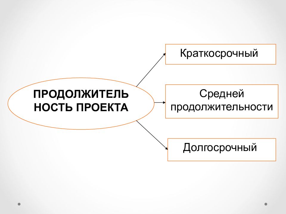 Виды проектов краткосрочный долгосрочный