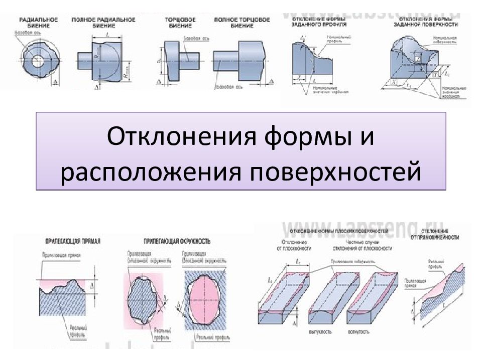 Формы и расположения поверхностей