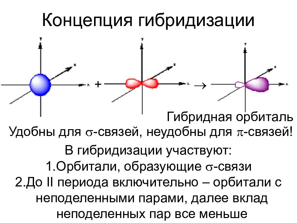 Гибридизация ковалентной связи. Гибридизация орбиталей ковалентной связи. Участие неподеленных электронных пар в гибридизации. Гибридизация орбиталей.