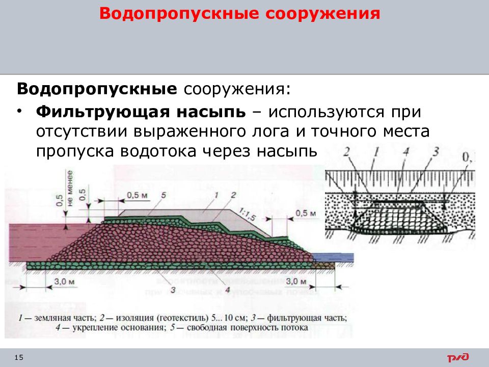 Поверхность искусственного сооружения. Фильтрующая насыпь. Часть водопропускного сооружения. Искусственные сооружения. Водопропускная способность ИССО это.