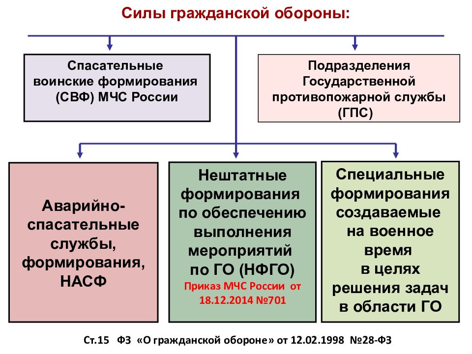 План обеспечения мероприятий и служб гражданской обороны объекта экономики