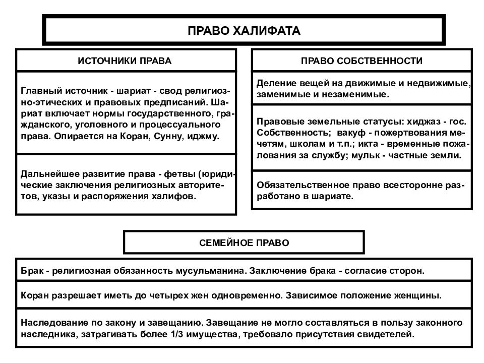 Какие формы собственности в странах востока. Право халифата. Право халифата источники права. Право арабского халифата. Арабский халифат право собственности.