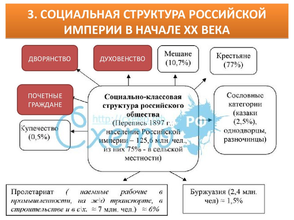 Представьте в виде схемы социальную структуру населения россии в начале 20 века какое место занимали