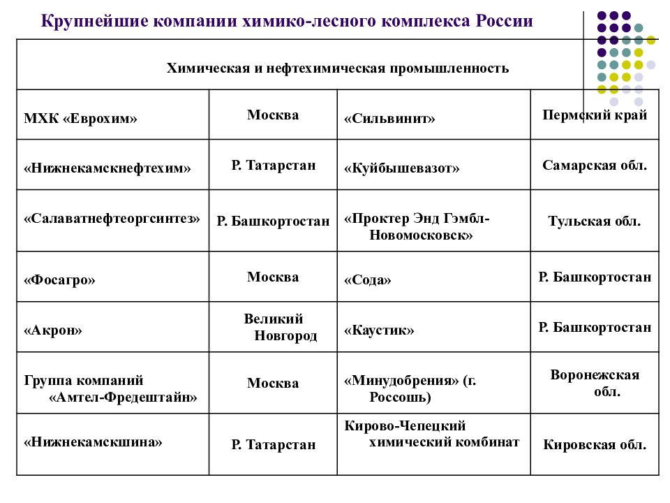 Факторы размещения предприятий химической промышленности. Химико-Лесной комплекс России таблица. География Лесной промышленности таблица. География химико-Лесной промышленности таблица. Базы химической промышленности России таблица.