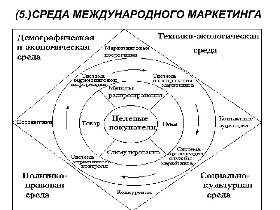 Международный маркетинг. Структура международной маркетинговой среды. Среда международного маркетинга. Маркетинговая среда внутренняя и внешняя среда. Изучение среды международного маркетинга.