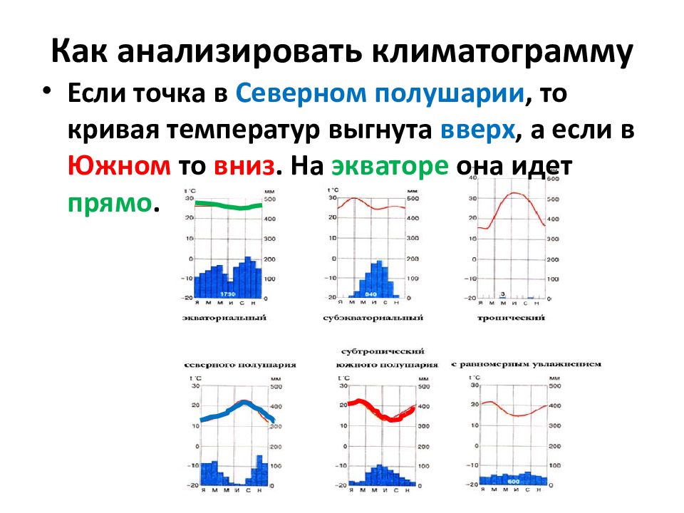 Как читать климатические диаграммы по географии