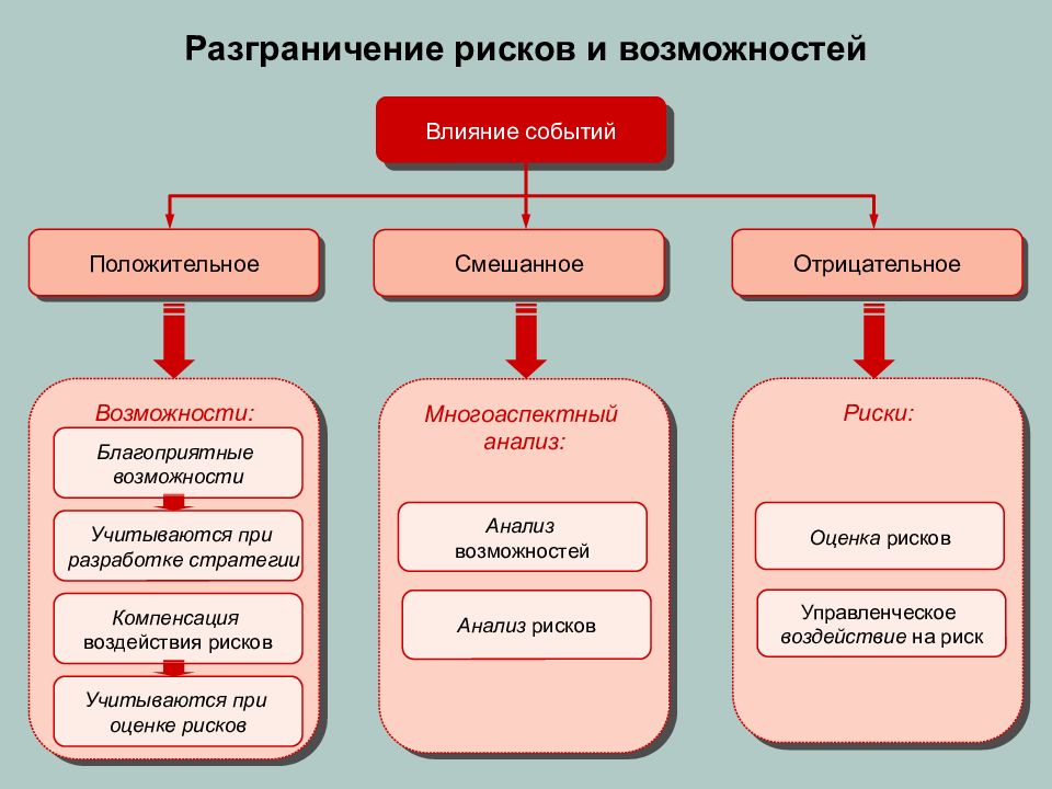 Возможности и риски проекта