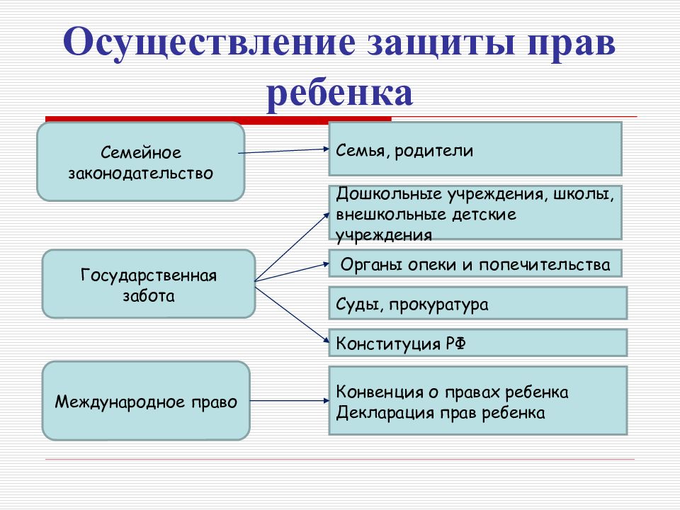 Со ссылкой на нормы ск рф составьте схему способы защиты семейных прав