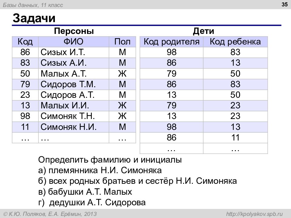 Определить фамилию. Однотабличная база данных. Код родителя. Нереляционные базы данных. Определите фамилию и инициалы племянника Симоняка всех родных.