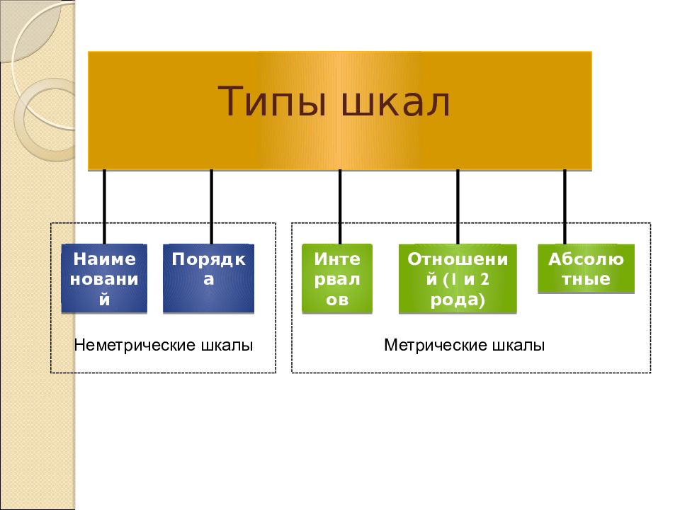 Измерительные шкалы презентация