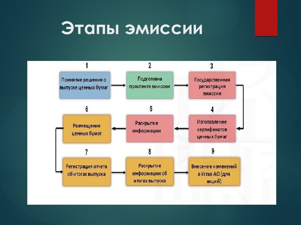 План покупки и продажи ценных бумаг в зависимости от целей времени и личных особенностей инвестора